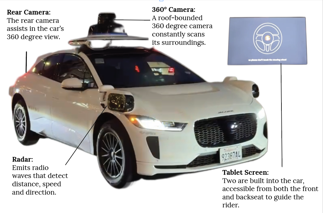 Waymo’s works | Featured above is the Waymo car and the parts it uses to navigate streets. It uses a 360 degree camera and two radars to “see” its surroundings.